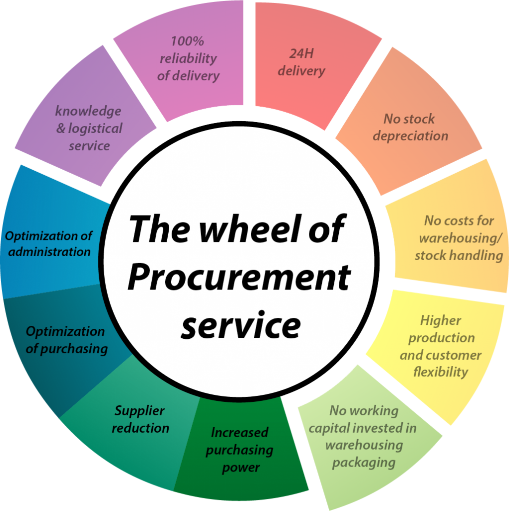 procurement-service